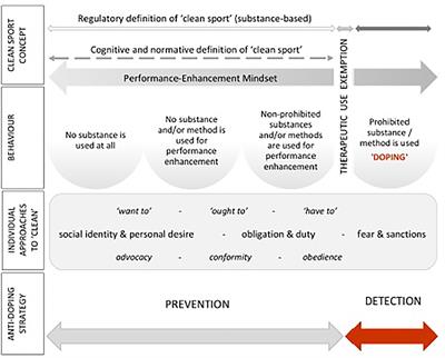 The Meaning of “Clean” in Anti-doping Education and Decision Making: Moving Toward Integrity and Conceptual Clarity